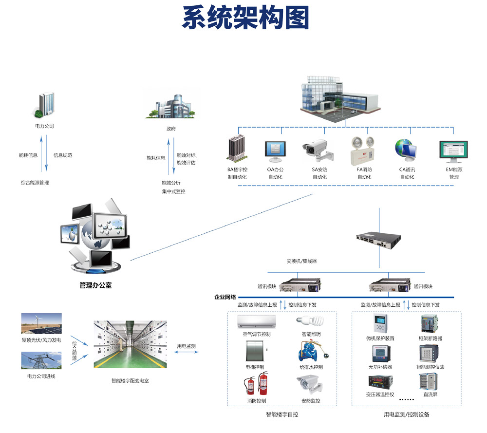 樓宇自控系統由哪些設備構成？它的原理是什么？