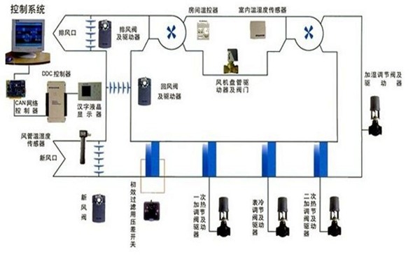 在樓宇自控領(lǐng)域，空調(diào)系統(tǒng)發(fā)揮什么作用？