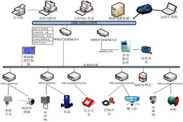 樓宇自控具有哪些節能效果？