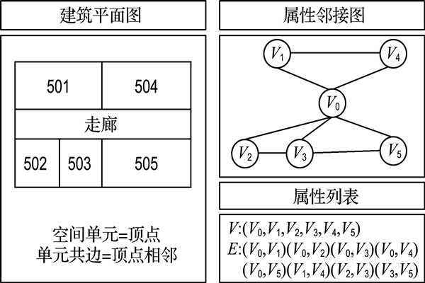 如何構建樓宇自控屬性鄰接圖？