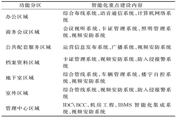 樓宇智能化系統(tǒng)需要涉及哪些功能區(qū)域？