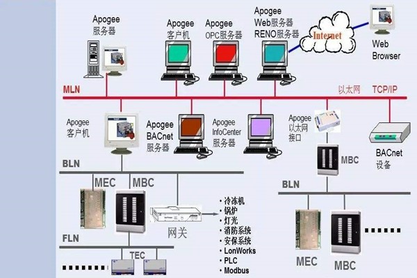 如何操作讓樓宇控制系統更強大？