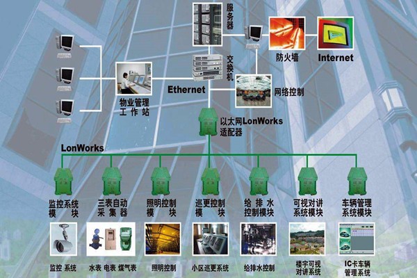 樓宇自動化系統的調試驗收流程！