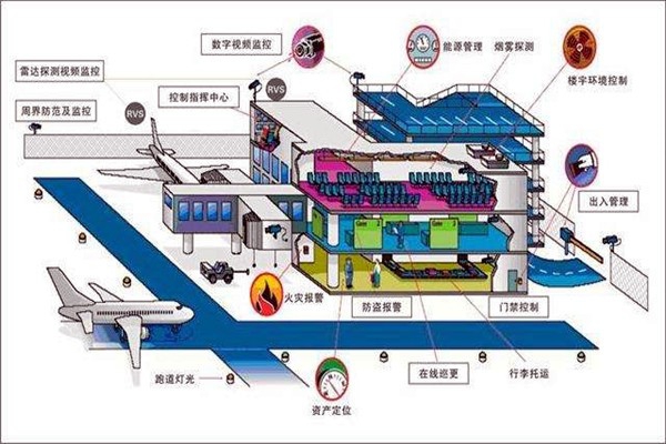 樓宇智能化系統中的安全問題！