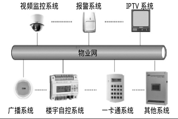 智能樓宇自控系統(tǒng)如何選擇系統(tǒng)總線？