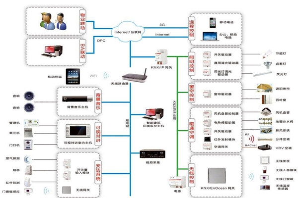智能樓宇自控系統(tǒng)在技術(shù)層面上有哪些優(yōu)勢？