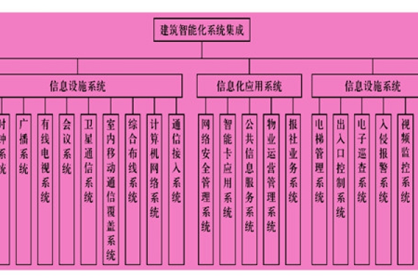樓宇智能化系統主要由什么組成？