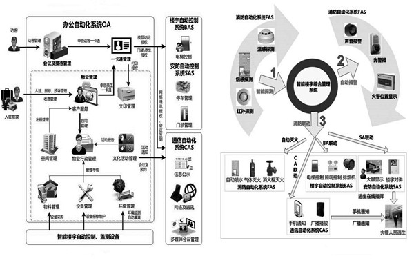 用戶需求分析階段樓宇自動化系統的工程監理！