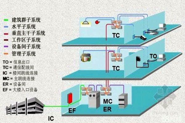 樓宇智能化系統的線路研究！