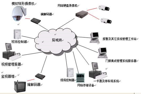 樓宇智能化系統的安全功能！