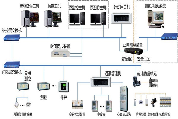樓宇智能化系統結構的選擇！