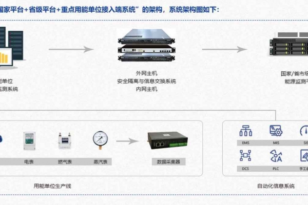 重點(diǎn)用能單位能耗在線監(jiān)測系統(tǒng)解決方案！