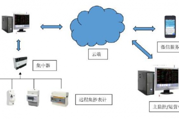 遠(yuǎn)程計量系統(tǒng)解決方案！