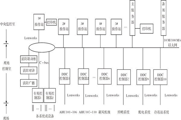樓宇控制系統如何進行產品選型？