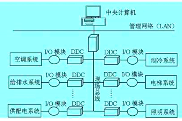 想要降低運營成本？那就搭建樓宇自動化系統！