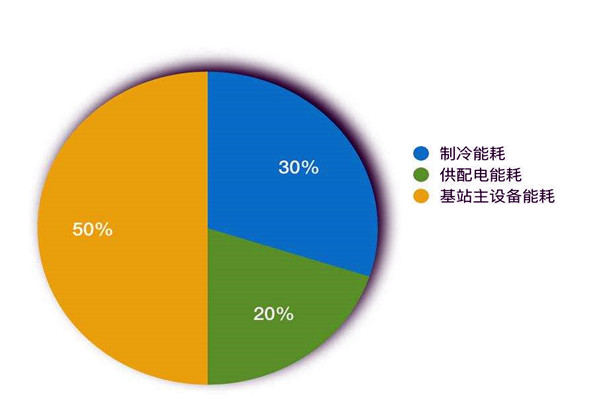 樓宇智能化系統如何進行能耗統計？