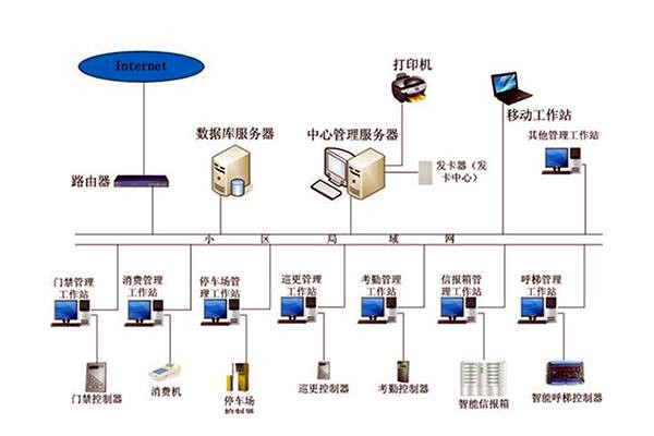 樓宇自動化系統組成圖詳解！
