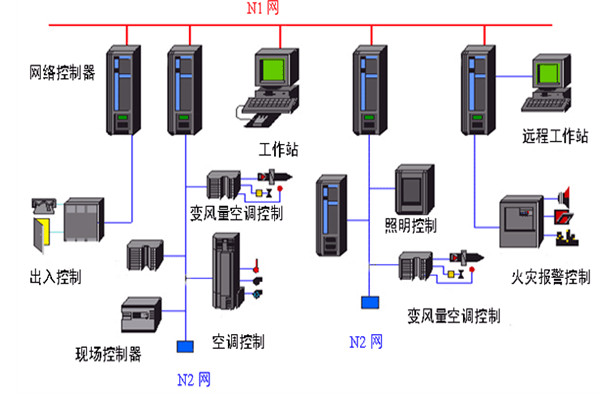 開發(fā)好樓宇自動(dòng)化系統(tǒng)需要哪些底蘊(yùn)？