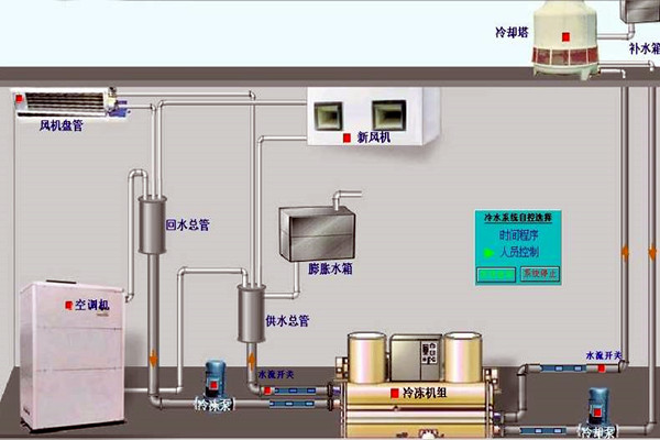 我國樓宇自動化技術的歷史狀況如何？