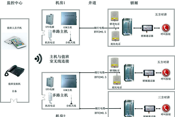 智能樓宇控制系統無線對講系統的設計！