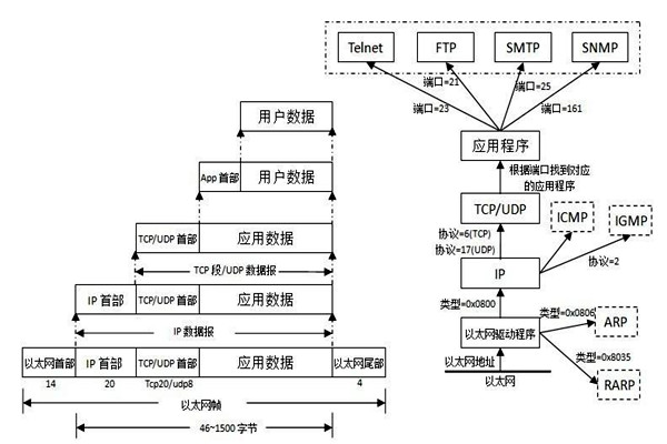 TCP/IP協(xié)議是樓宇自控系統(tǒng)集成的重要手段！