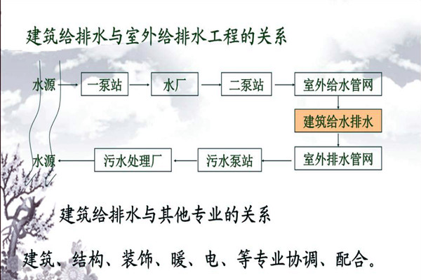 分析樓宇自動化系統(tǒng)的給排水需求！