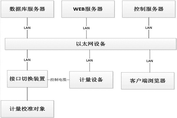樓宇控制系統的B/S軟件框架！