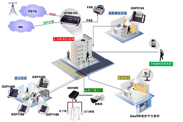電話交換系統在樓宇自動化中的應用！