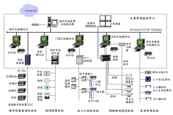 樓宇自控應該滿足人們對智能樓宇的哪些需求？