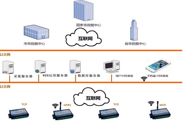 樓宇智能化系統的網絡規劃和平臺建設！
