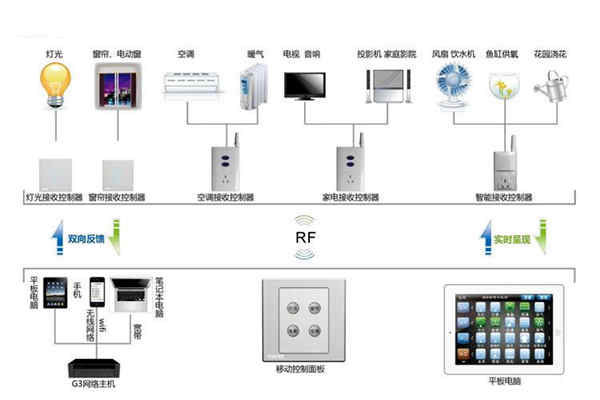 樓宇自動化系統控制器的優化設計！