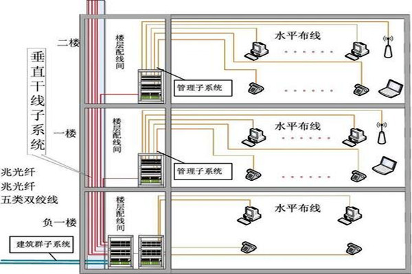樓宇自動(dòng)化綜合布線(xiàn)的部署流程！(圖2)