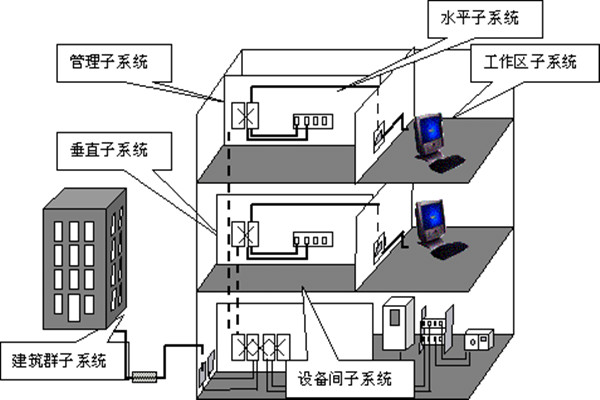 樓宇自動(dòng)化綜合布線(xiàn)的部署流程！(圖1)