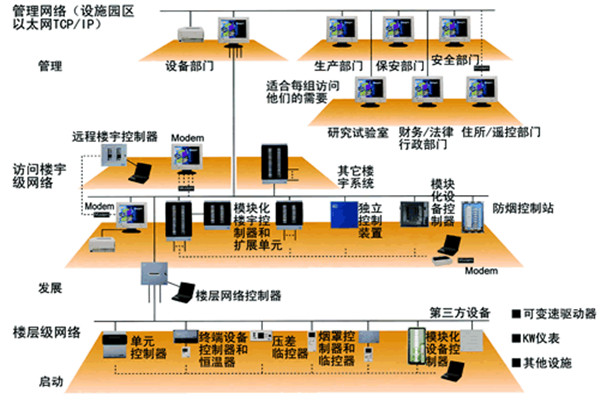 樓宇自控系統五大需求分析！(圖2)